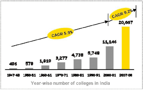 edu college trend cagr