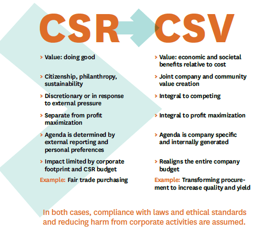 csr csv differences