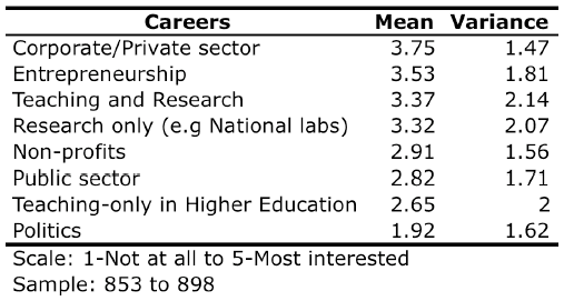 edu interest in career types