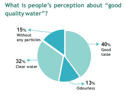 ashwas peoples perception good quality water