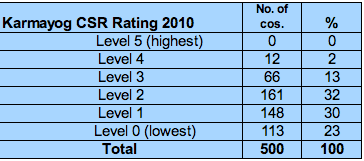 karmayog csr rating summary