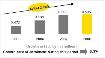 edu faculty growth vs student growth