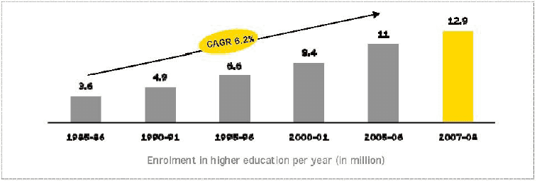 edu enrollment trend