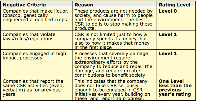 karmayog csr rating criteria negative