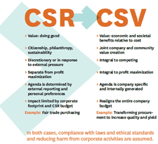 Differences between CSR and CSV (Creating Shared Value) | TechSangam