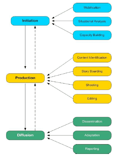 digital green workflow