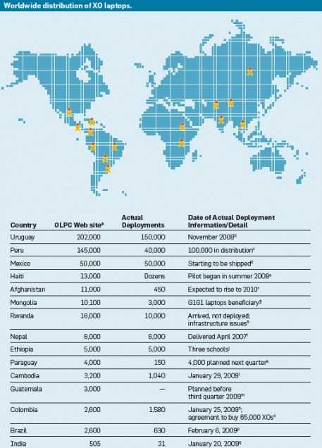 olpc shipments chart