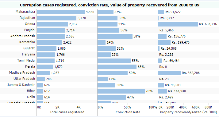 prs corruption by state 2000 9