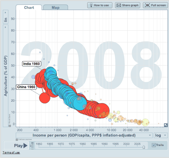 Click for interactive visualization of this trend on Gapminder.org