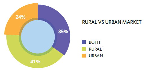 intellecap socent rural vs urban