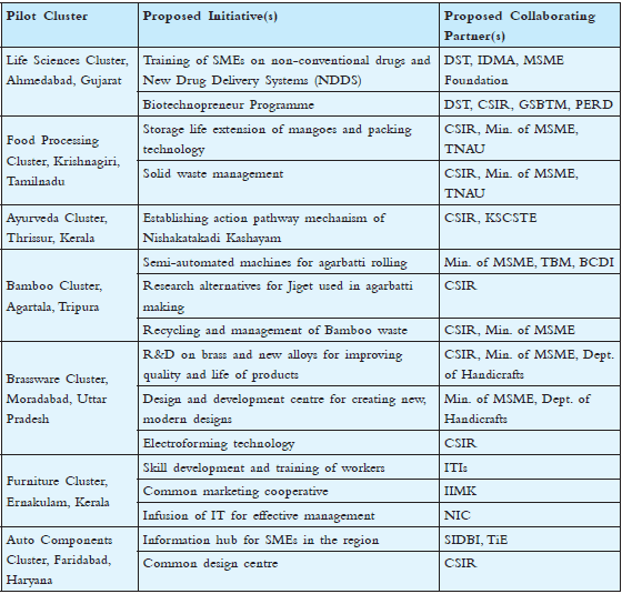 industry clusters list