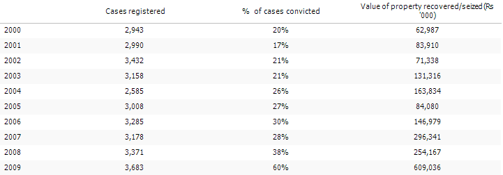 prs corruption all states by year