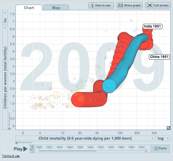 Click for interactive visualization of this trend on Gapminder.org