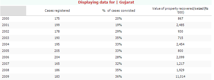 prs corruption gujarat by year