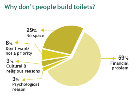 ashwas why dont people build toilets