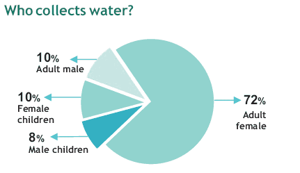 ashwas who collects water