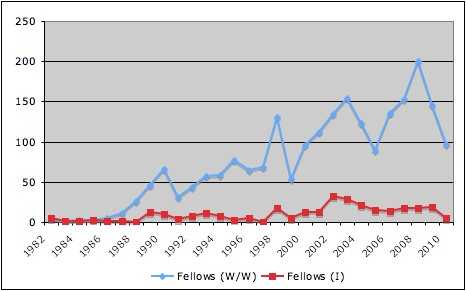 ashoka fellows trends 1982 2010