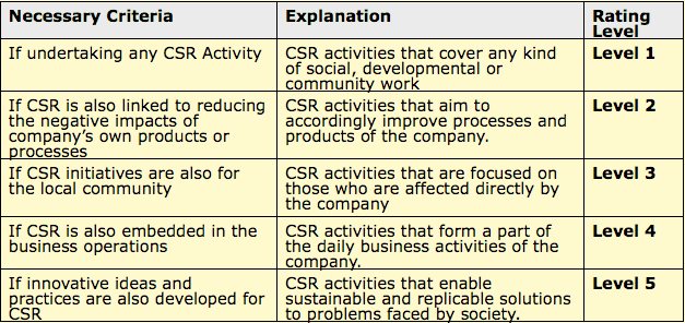 karmayog csr rating criteria necessary