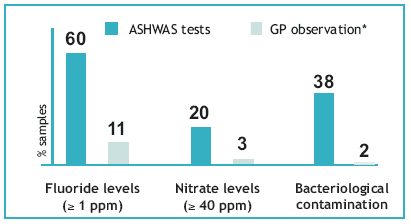 ashwas quality of water1