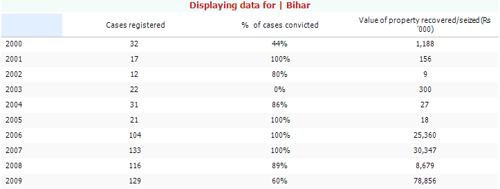 prs corruption bihar by year