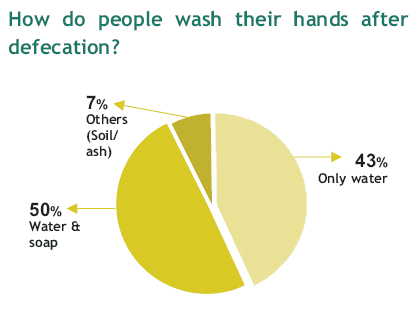ashwas people wash habits after defecation