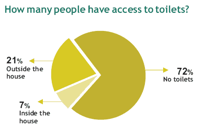 ashwas people with access to toilets