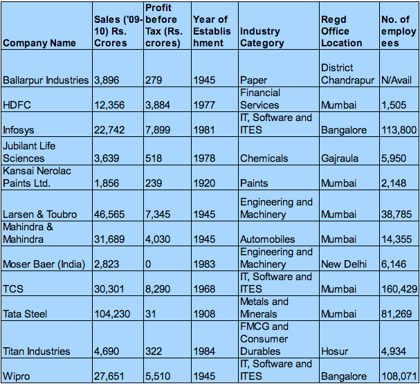 karmayog csr ratings level4 companies